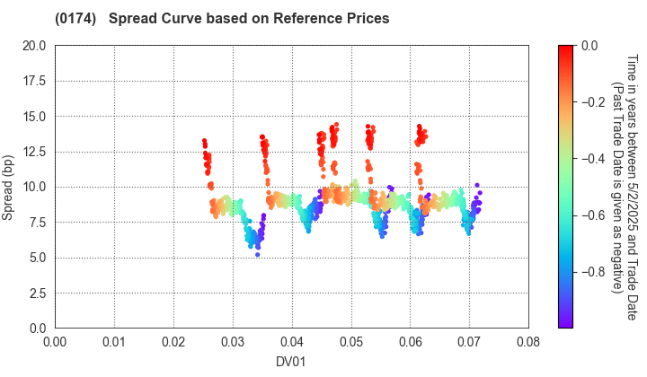 Miyazaki Prefecture: Spread Curve based on JSDA Reference Prices