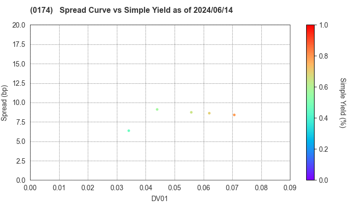 Miyazaki Prefecture: The Spread vs Simple Yield as of 5/10/2024