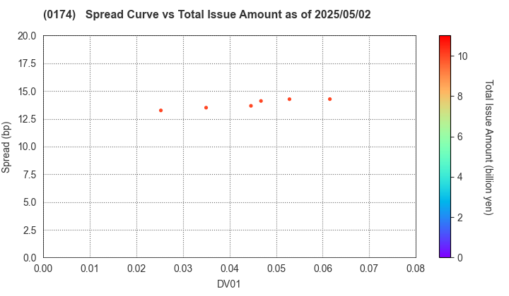 Miyazaki Prefecture: The Spread vs Total Issue Amount as of 5/10/2024