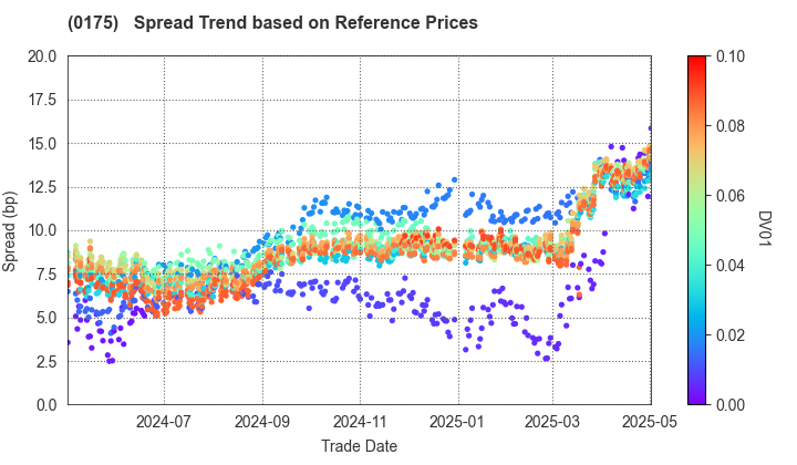 Sagamihara City: Spread Trend based on JSDA Reference Prices