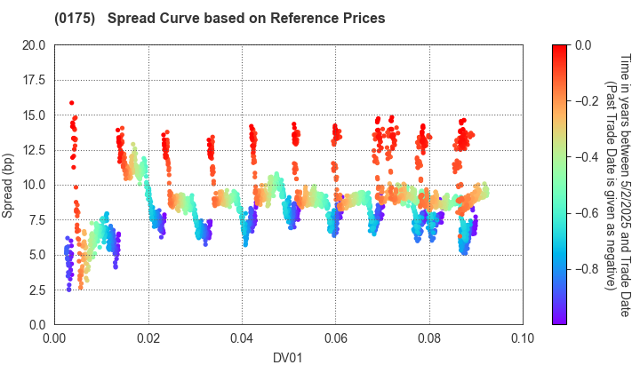 Sagamihara City: Spread Curve based on JSDA Reference Prices