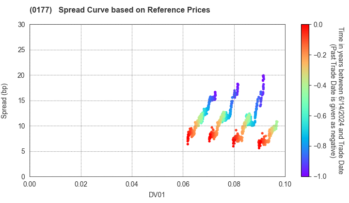 Wakayama Prefecture: Spread Curve based on JSDA Reference Prices