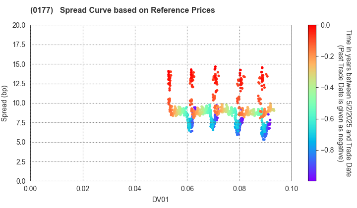 Wakayama Prefecture: Spread Curve based on JSDA Reference Prices