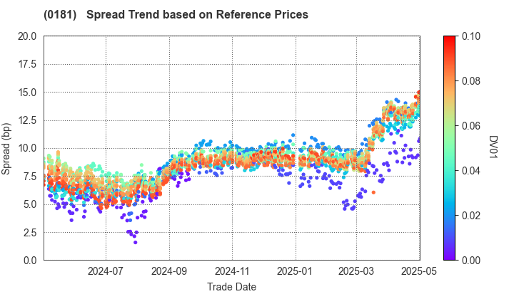 Mie Prefecture: Spread Trend based on JSDA Reference Prices