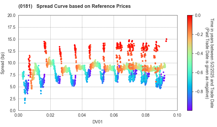 Mie Prefecture: Spread Curve based on JSDA Reference Prices