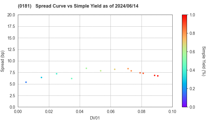 Mie Prefecture: The Spread vs Simple Yield as of 5/17/2024