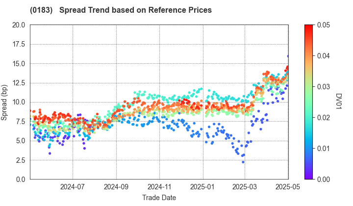 Kagoshima Prefecture: Spread Trend based on JSDA Reference Prices