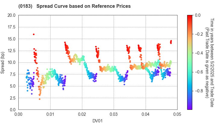 Kagoshima Prefecture: Spread Curve based on JSDA Reference Prices