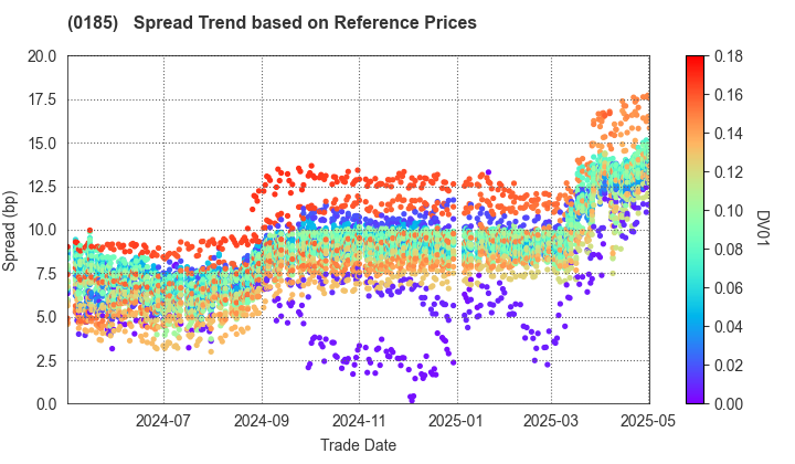 Fukui Prefecture: Spread Trend based on JSDA Reference Prices