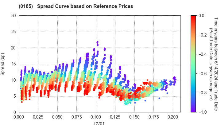 Fukui Prefecture: Spread Curve based on JSDA Reference Prices