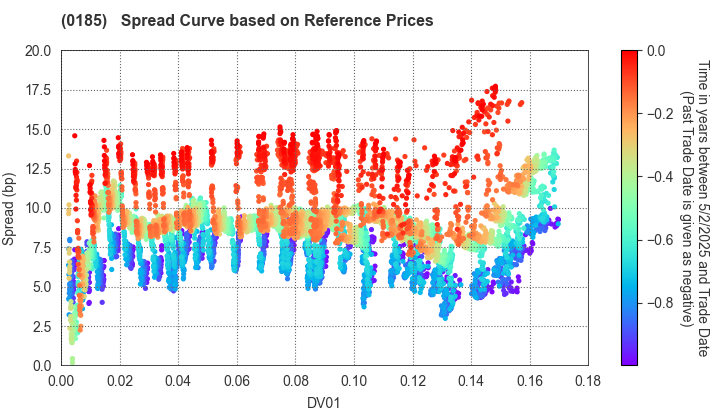 Fukui Prefecture: Spread Curve based on JSDA Reference Prices