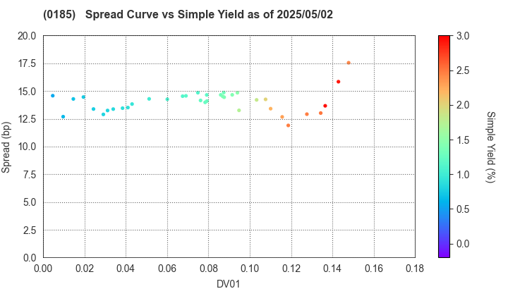 Fukui Prefecture: The Spread vs Simple Yield as of 5/2/2025