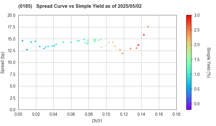 Fukui Prefecture: The Spread vs Simple Yield as of 5/17/2024