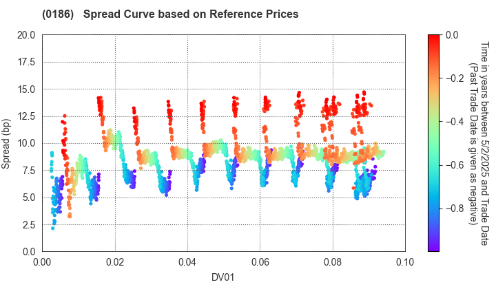 Tokushima Prefecture: Spread Curve based on JSDA Reference Prices