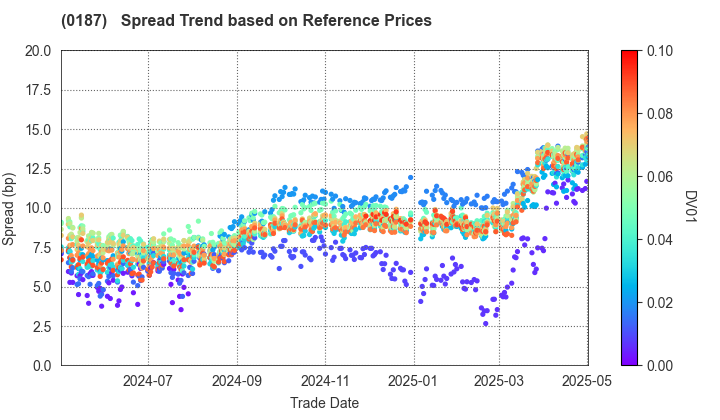 Yamanashi Prefecture: Spread Trend based on JSDA Reference Prices