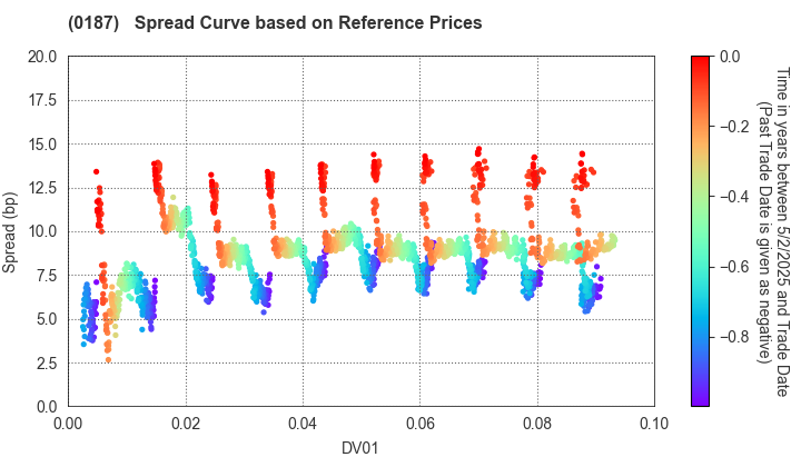 Yamanashi Prefecture: Spread Curve based on JSDA Reference Prices