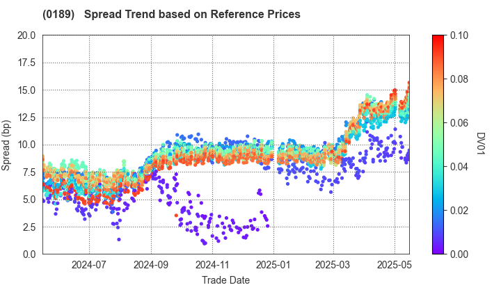 Okayama Prefecture, Okayama City: Spread Trend based on JSDA Reference Prices