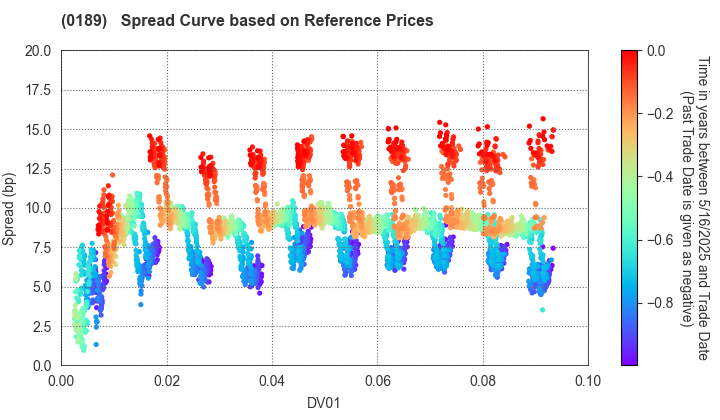 Okayama Prefecture, Okayama City: Spread Curve based on JSDA Reference Prices