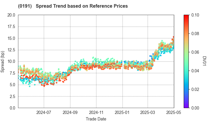 Akita Prefecture: Spread Trend based on JSDA Reference Prices