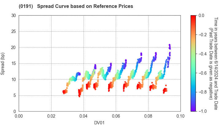 Akita Prefecture: Spread Curve based on JSDA Reference Prices