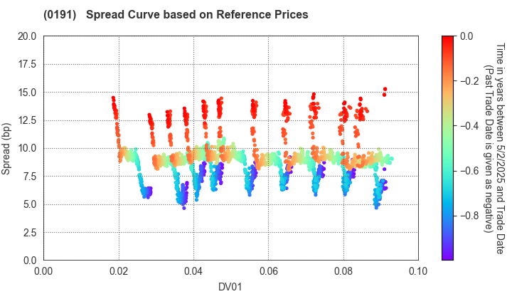 Akita Prefecture: Spread Curve based on JSDA Reference Prices