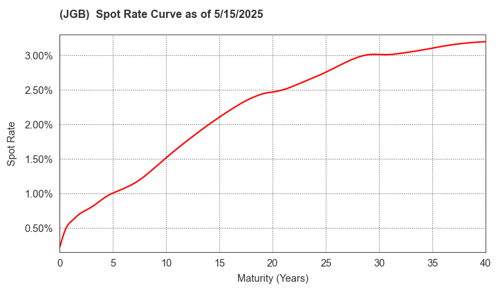 JGB Spot Rate Curve