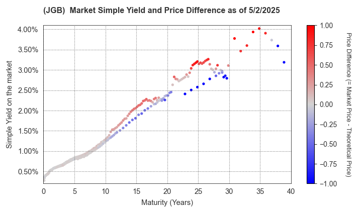 Simple Yield and Price Difference