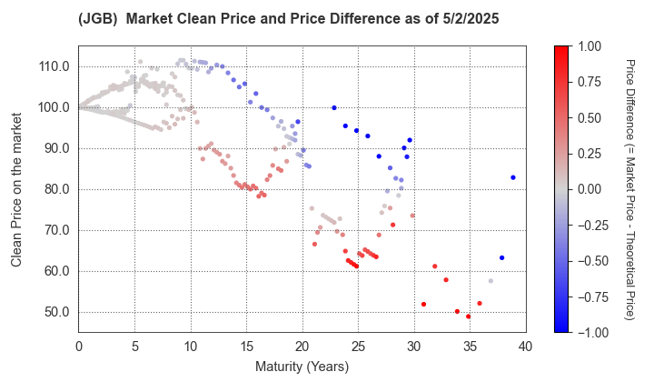 Clean Price and Price Difference