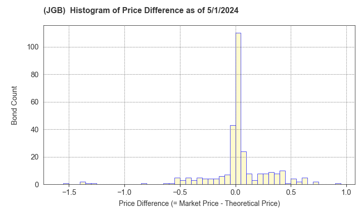 Histogram of Price Difference