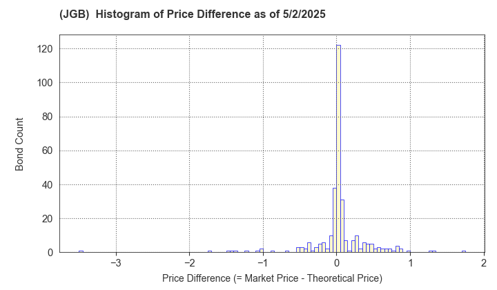 Histogram of Price Difference