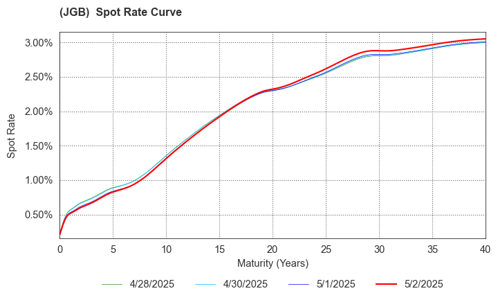 (JGB)  Spot Rate Curve