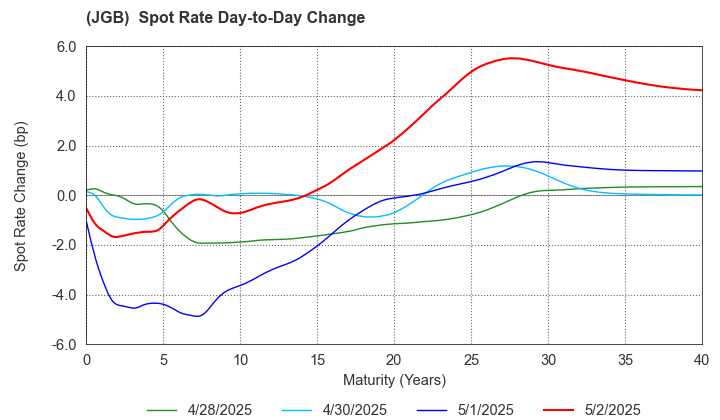 (JGB)  Spot Rate Change By Day