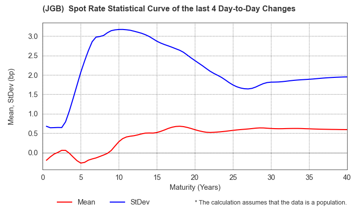 (JGB)  Spot Rate Change Statistics over 4 Days