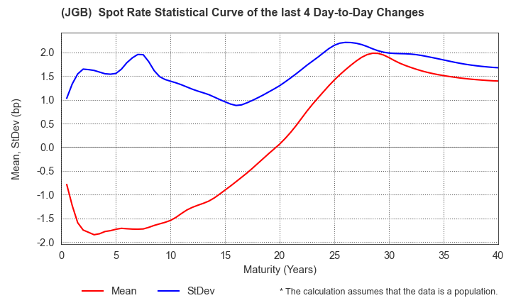 (JGB)  Spot Rate Change Statistics over 4 Days