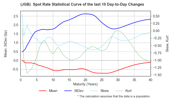 (JGB)  Spot Rate Change Statistics over 10 Days