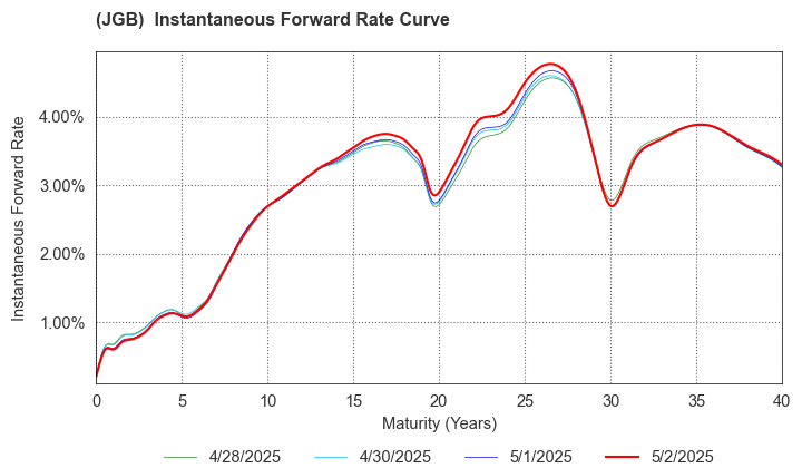 (JGB)  Instantaneous Forward Rate Curve