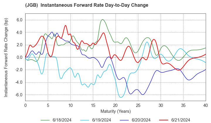 (JGB)  Instantaneous Forward Rate Change By Day