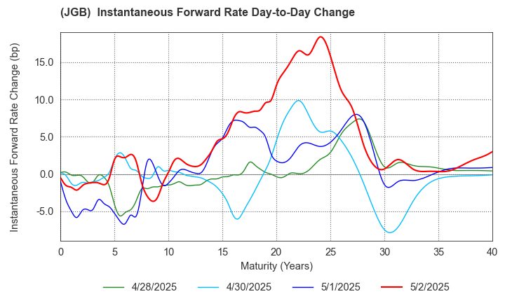 (JGB)  Instantaneous Forward Rate Change By Day