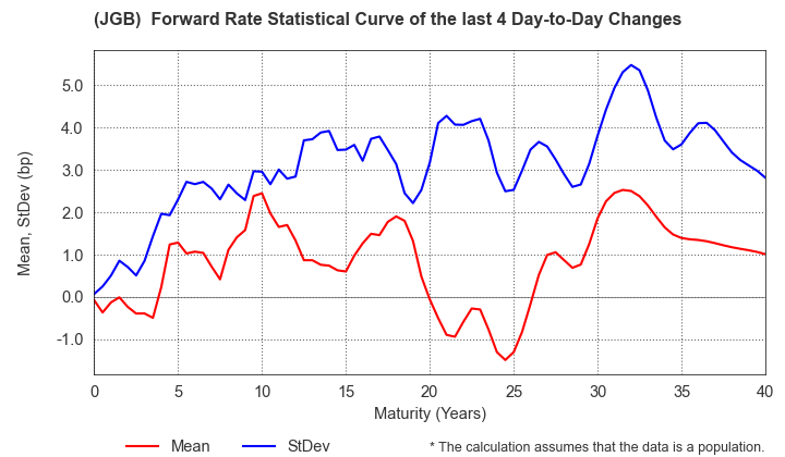 (JGB)  Instantaneous Forward Rate Change Statistics over 4 Days