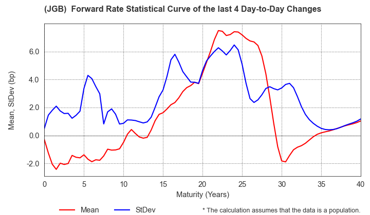 (JGB)  Instantaneous Forward Rate Change Statistics over 4 Days