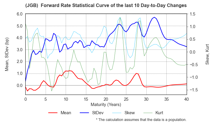 (JGB)  Instantaneous Forward Rate Change Statistics over 10 Days