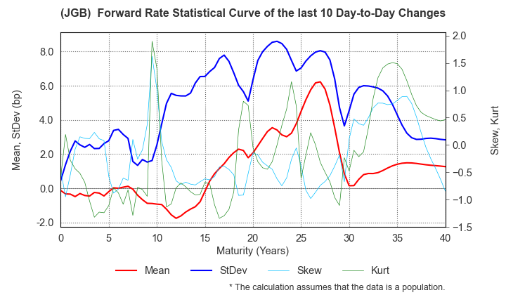 (JGB)  Instantaneous Forward Rate Change Statistics over 10 Days