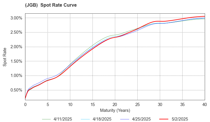 (JGB)  Spot Rate Curve