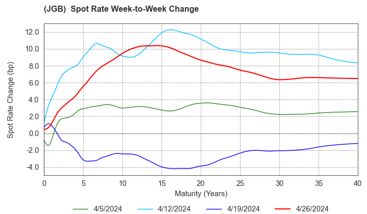 (JGB)  Spot Rate Change By Week