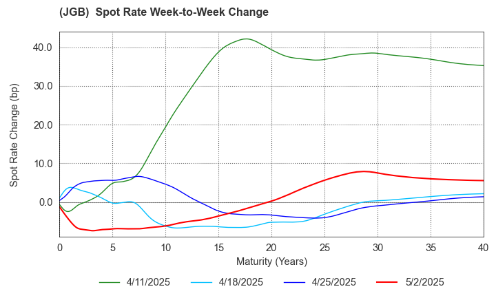 (JGB)  Spot Rate Change By Week