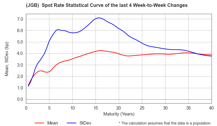 (JGB)  Spot Rate Change Statistics over 4 Weeks
