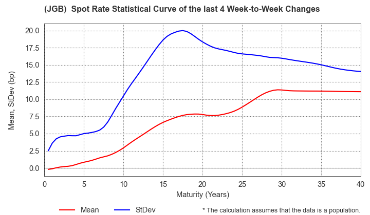 (JGB)  Spot Rate Change Statistics over 4 Weeks