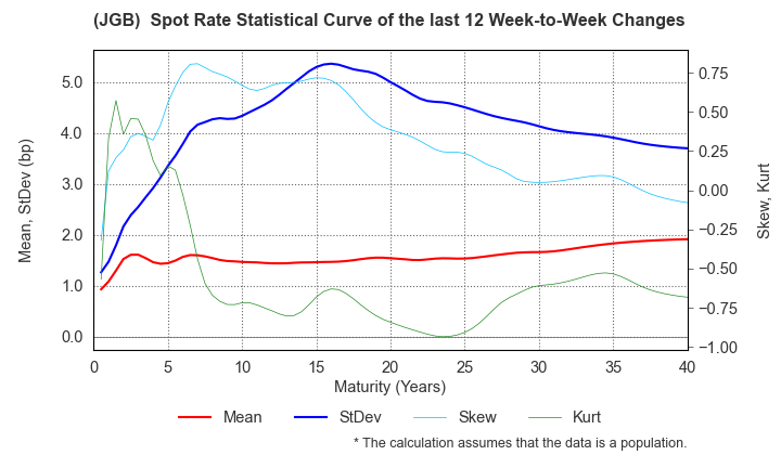 (JGB)  Spot Rate Change Statistics over 12 Weeks