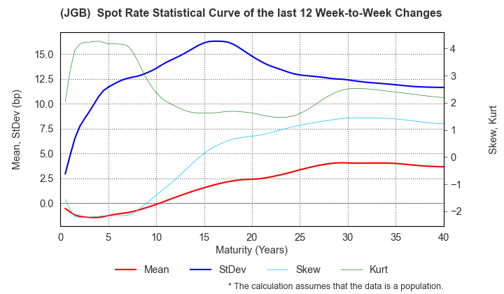 (JGB)  Spot Rate Change Statistics over 12 Weeks