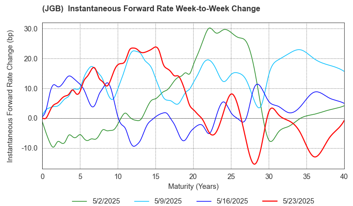 (JGB)  Instantaneous Forward Rate Change By Week